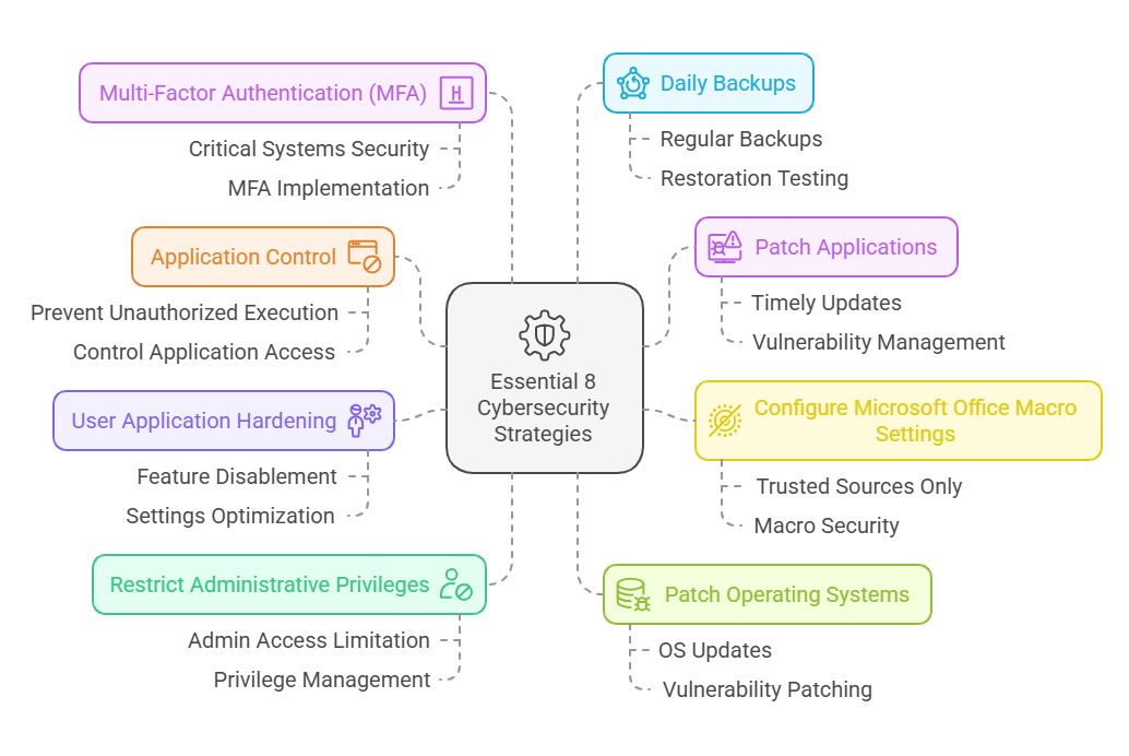 What are the Cyber Threat Trends for Australian Businesses in 2025?